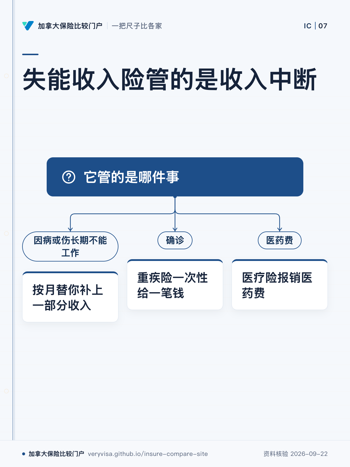 失能收入险管的是收入中断；它管的是哪件事；因病或伤长期不能工作；按月替你补上一部分收入；确诊；重疾险一次性给一笔钱；医药费；医疗险报销医药费