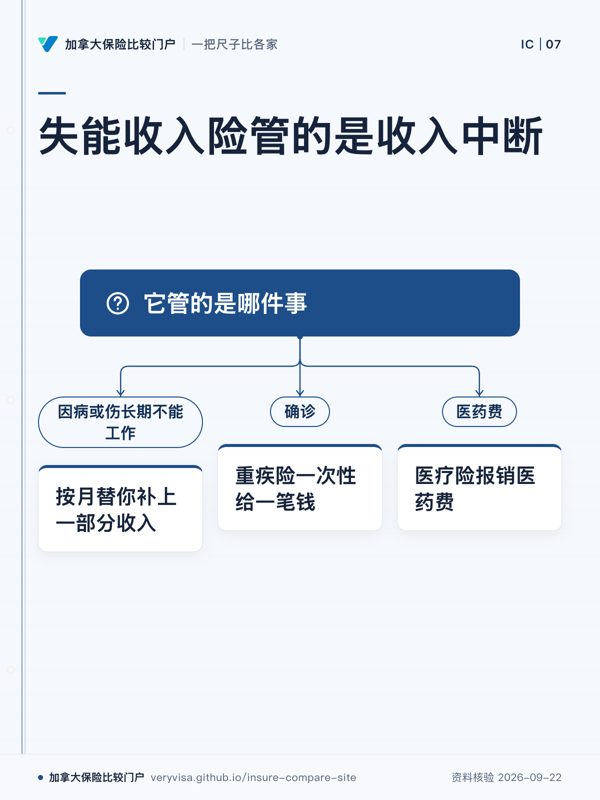 失能收入险管的是收入中断；它管的是哪件事；因病或伤长期不能工作；按月替你补上一部分收入；确诊；重疾险一次性给一笔钱；医药费；医疗险报销医药费