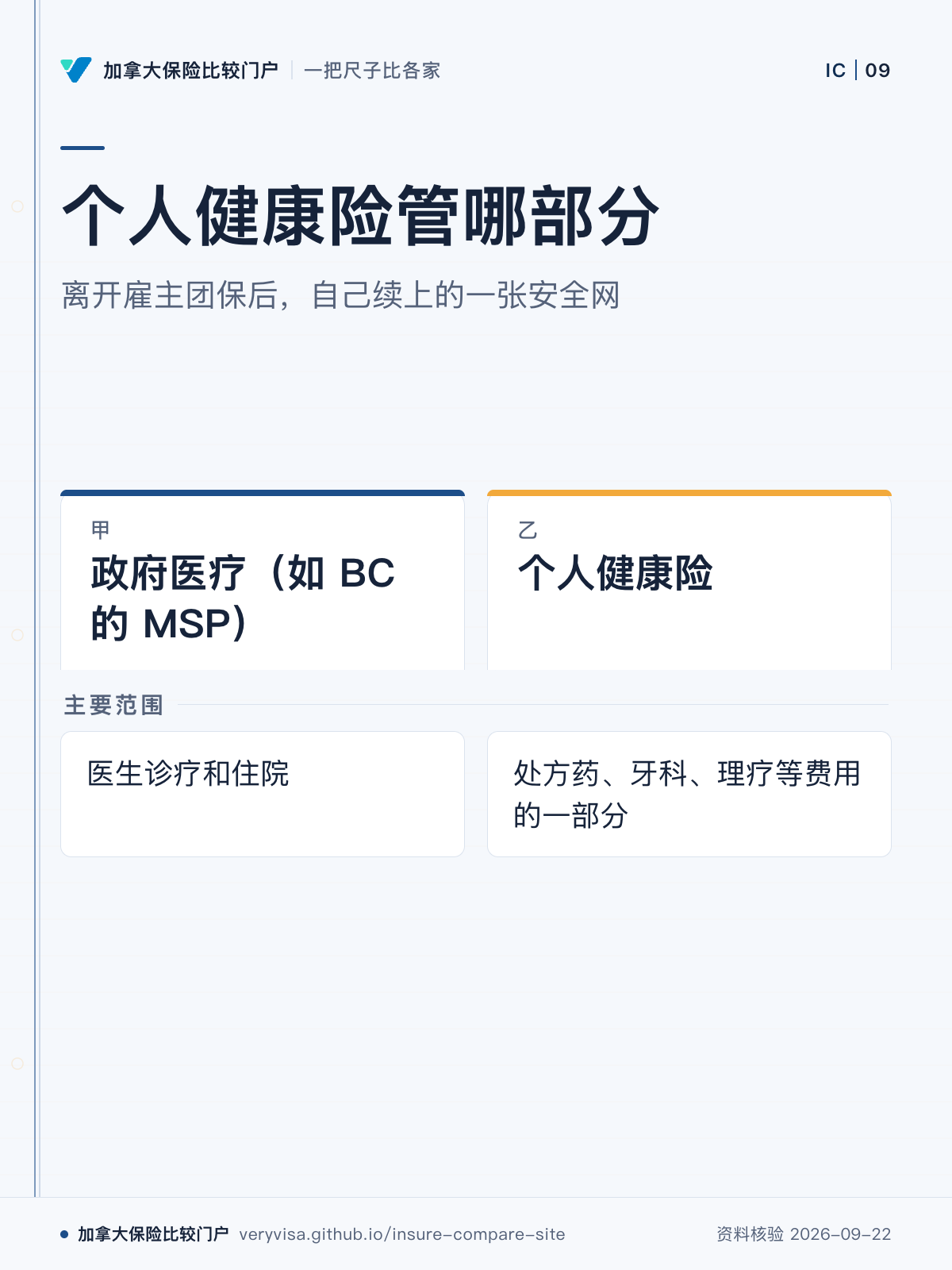 个人健康险管哪部分;离开雇主团保后,自己续上的一张安全网;政府医疗(如 BC 的 MSP);个人健康险;主要范围