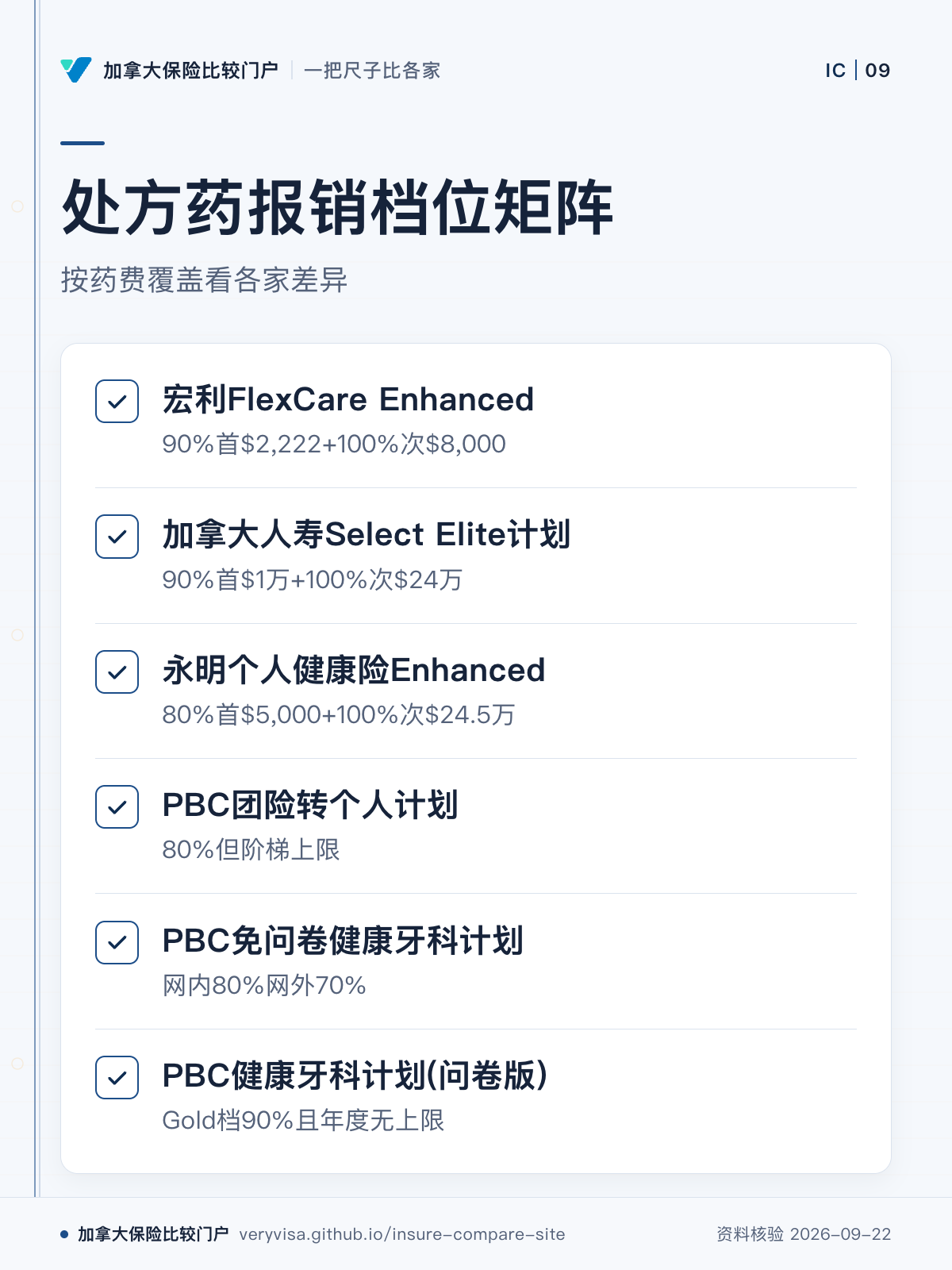 处方药报销档位矩阵;按药费覆盖看各家差异;宏利FlexCare Enhanced;加拿大人寿Select Elite计划;永明个人健康险Enhanced;PBC团险转个人计划;PBC免问卷健康牙科计划;PBC健康牙科计划(问卷版)