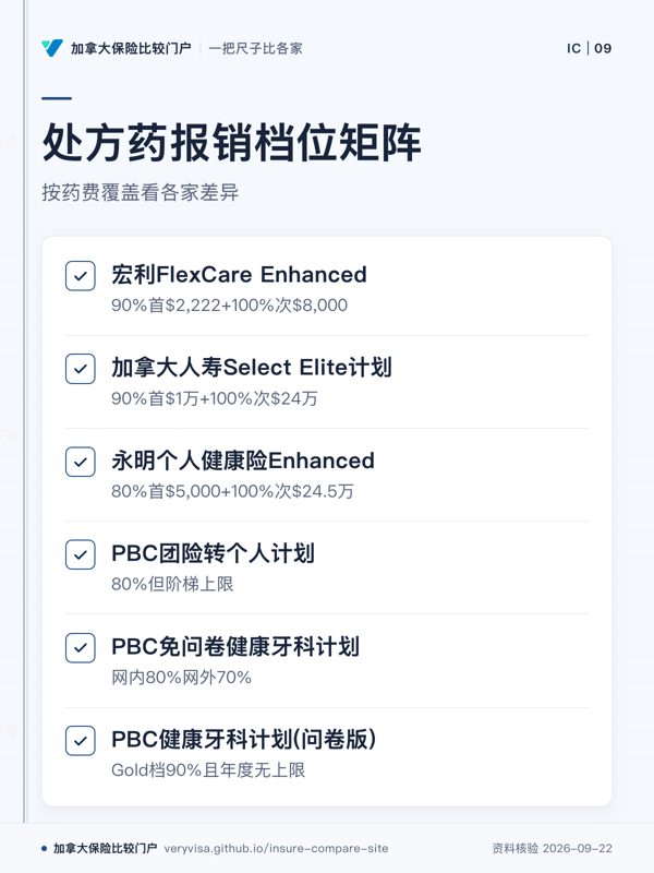 处方药报销档位矩阵；按药费覆盖看各家差异；宏利FlexCare Enhanced；加拿大人寿Select Elite计划；永明个人健康险Enhanced；PBC团险转个人计划；PBC免问卷健康牙科计划；PBC健康牙科计划(问卷版)