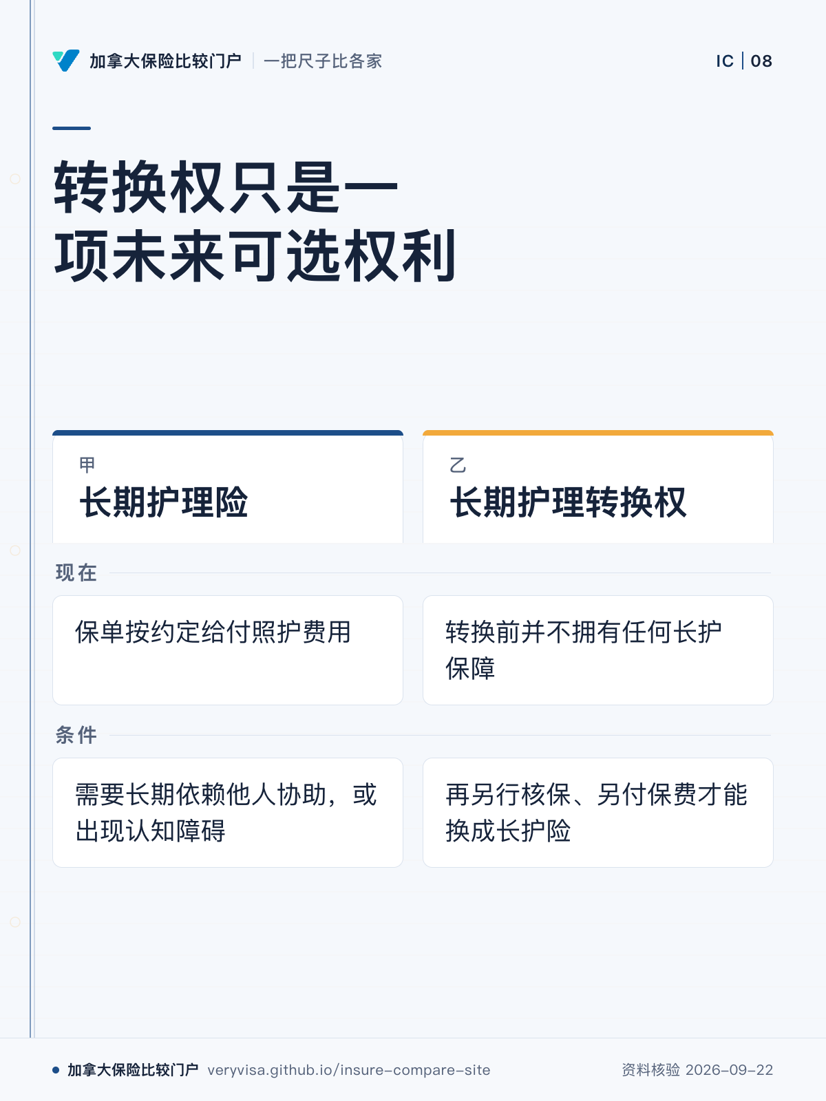 转换权只是一项未来可选权利；长期护理险；长期护理转换权；现在；条件