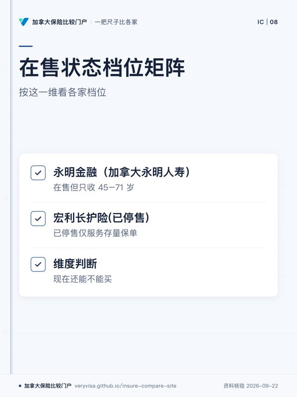 在售状态档位矩阵;按这一维看各家档位;永明金融(加拿大永明人寿);宏利长护险(已停售);维度判断