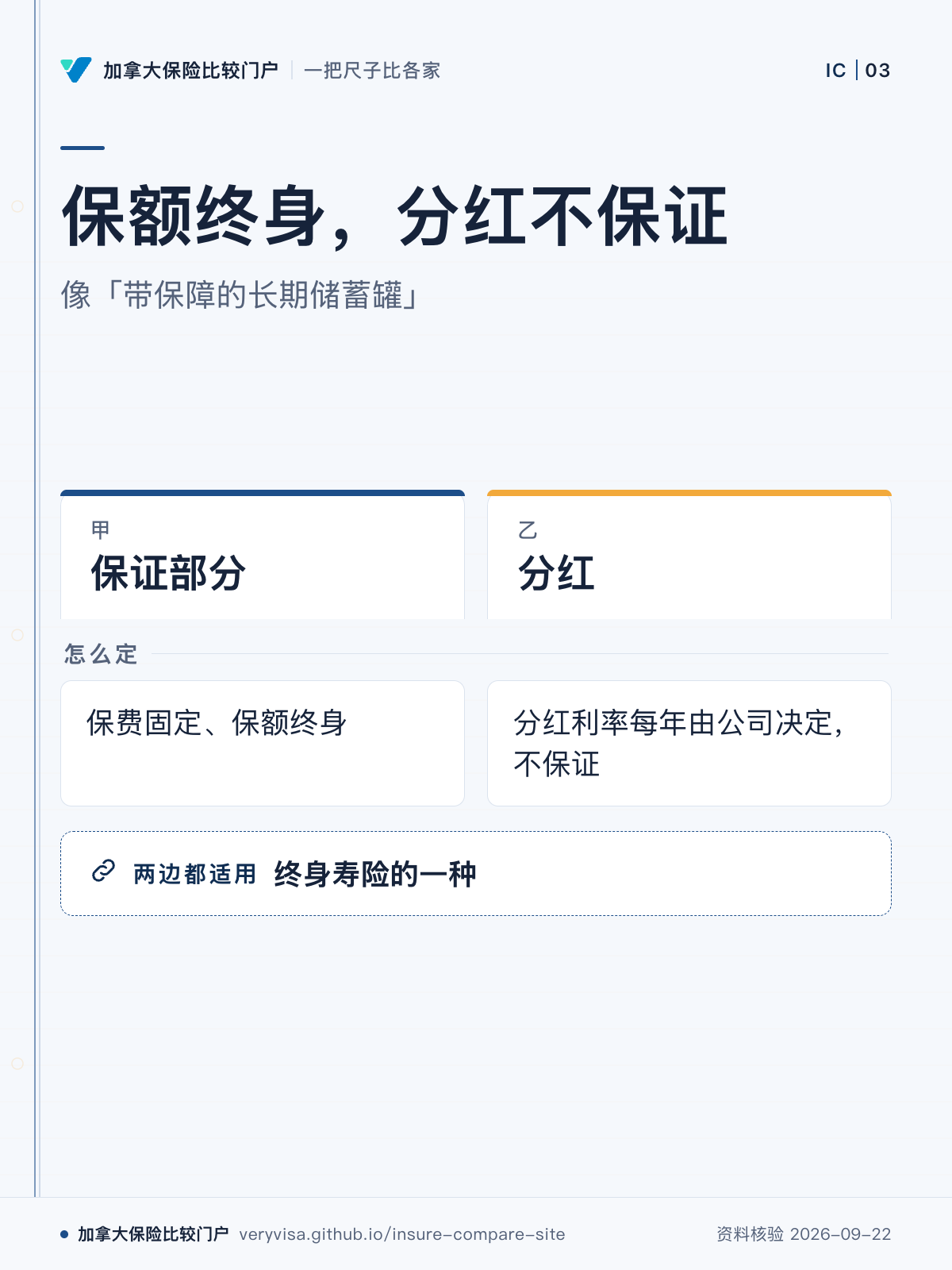保额终身，分红不保证；像「带保障的长期储蓄罐」；保证部分；分红；怎么定；终身寿险的一种