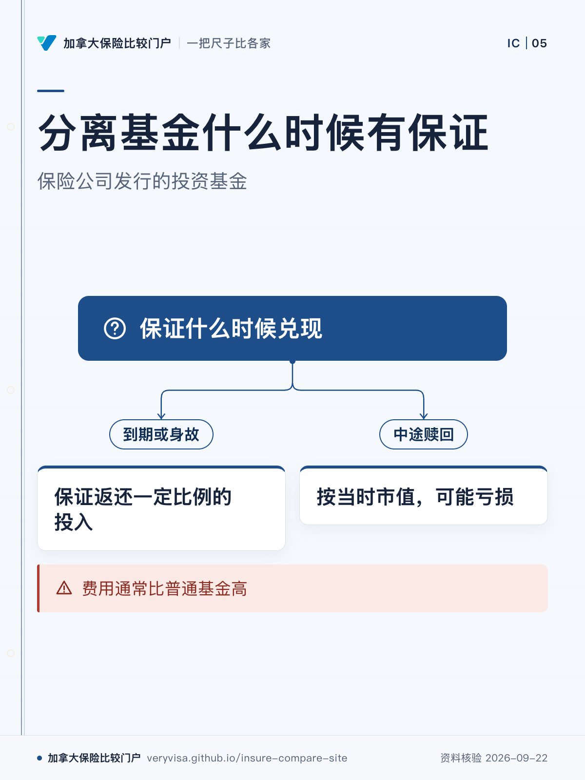 分离基金什么时候有保证；保险公司发行的投资基金；保证什么时候兑现；到期或身故；保证返还一定比例的投入；中途赎回；按当时市值，可能亏损；费用通常比普通基金高