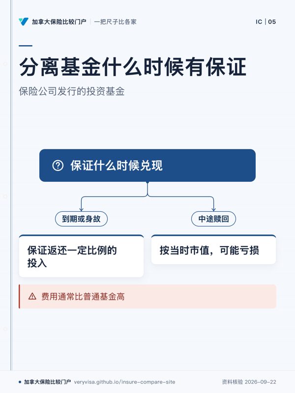 分离基金什么时候有保证；保险公司发行的投资基金；保证什么时候兑现；到期或身故；保证返还一定比例的投入；中途赎回；按当时市值，可能亏损；费用通常比普通基金高