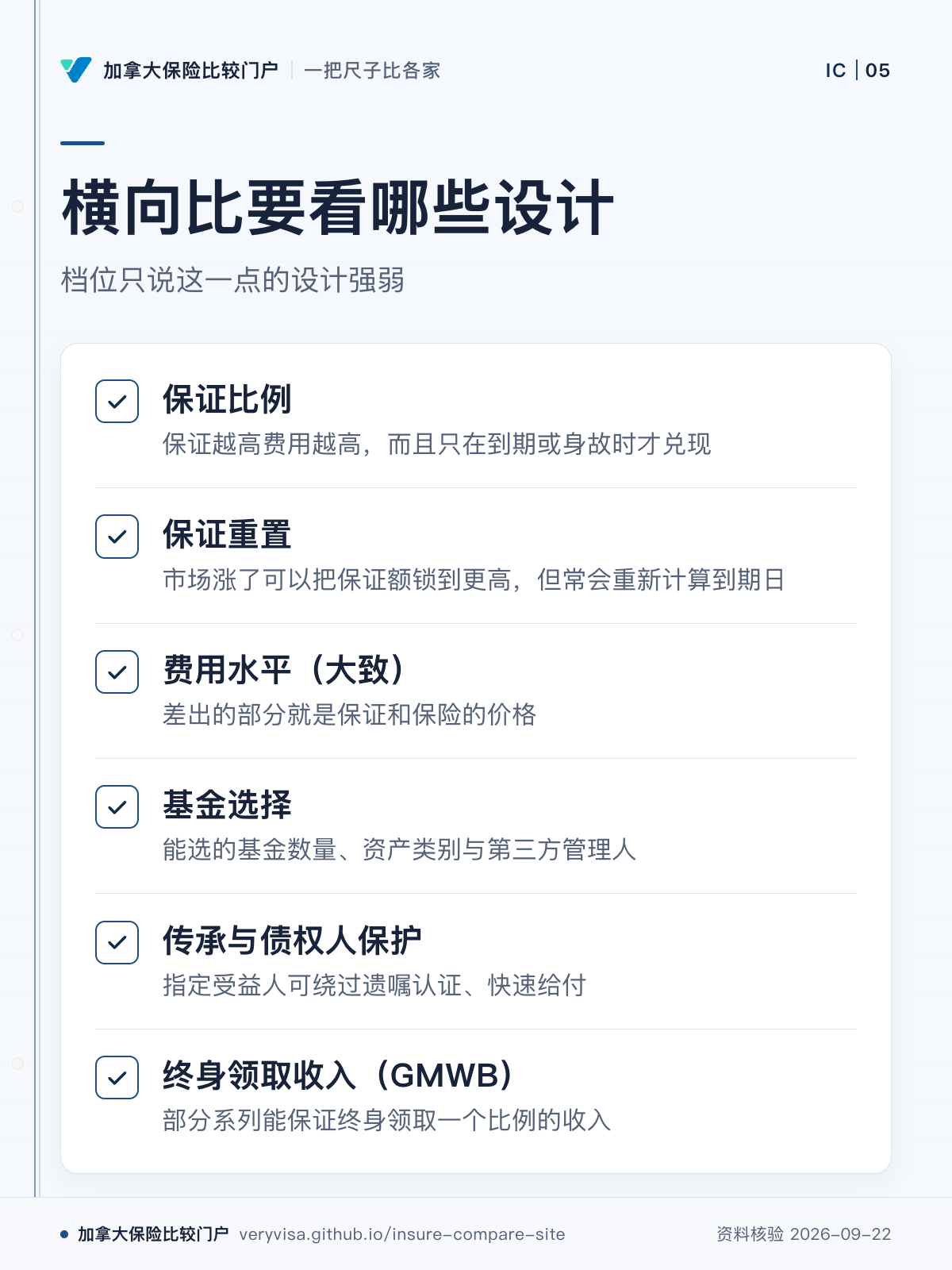 横向比要看哪些设计；档位只说这一点的设计强弱；保证比例；保证重置；费用水平（大致）；基金选择；传承与债权人保护；终身领取收入（GMWB）