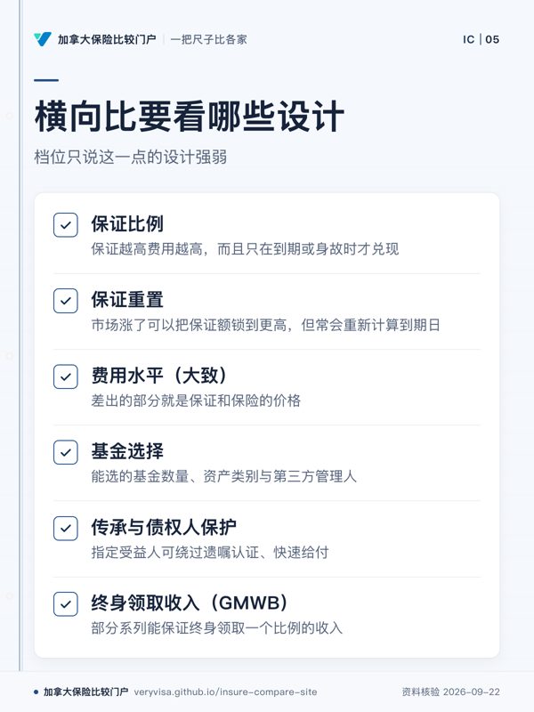 横向比要看哪些设计；档位只说这一点的设计强弱；保证比例；保证重置；费用水平（大致）；基金选择；传承与债权人保护；终身领取收入（GMWB）