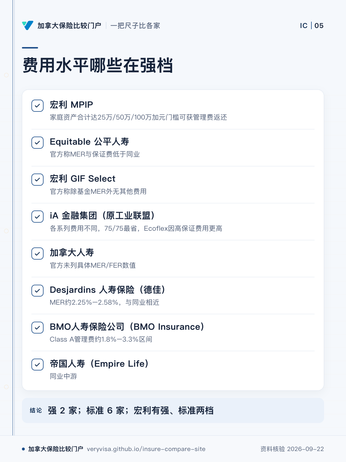 费用水平哪些在强档；宏利 MPIP；Equitable 公平人寿；宏利 GIF Select；iA 金融集团（原工业联盟）；加拿大人寿；Desjardins 人寿保险（德佳）；BMO人寿保险公司（BMO Insurance）；帝国人寿（Empire Life）；强 2 家；标准 6 家；宏利有强、标准两档