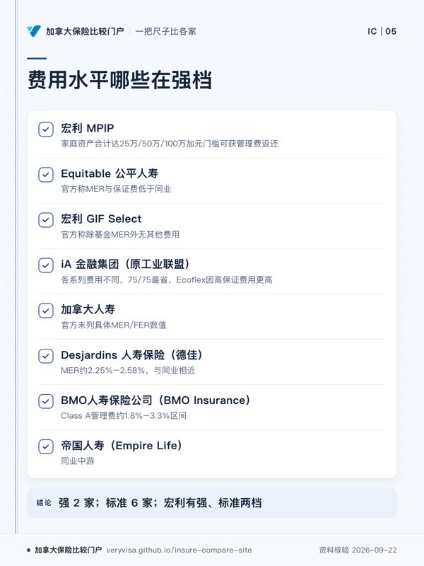 费用水平哪些在强档；宏利 MPIP；Equitable 公平人寿；宏利 GIF Select；iA 金融集团（原工业联盟）；加拿大人寿；Desjardins 人寿保险（德佳）；BMO人寿保险公司（BMO Insurance）；帝国人寿（Empire Life）；强 2 家；标准 6 家；宏利有强、标准两档