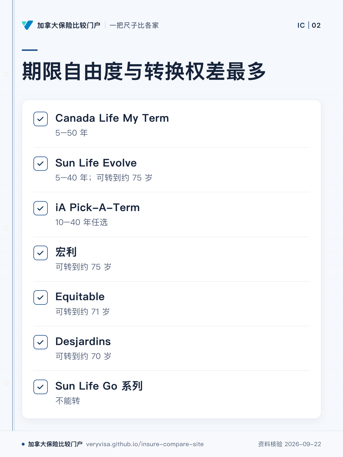 期限自由度与转换权差最多；Canada Life My Term；Sun Life Evolve；iA Pick-A-Term；宏利；Equitable；Desjardins；Sun Life Go 系列