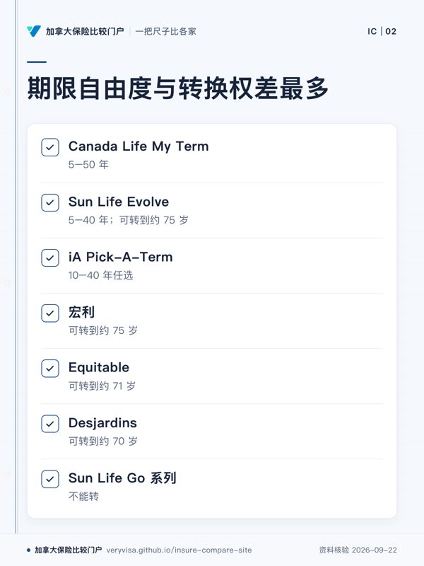 期限自由度与转换权差最多;Canada Life My Term;Sun Life Evolve;iA Pick-A-Term;宏利;Equitable;Desjardins;Sun Life Go 系列