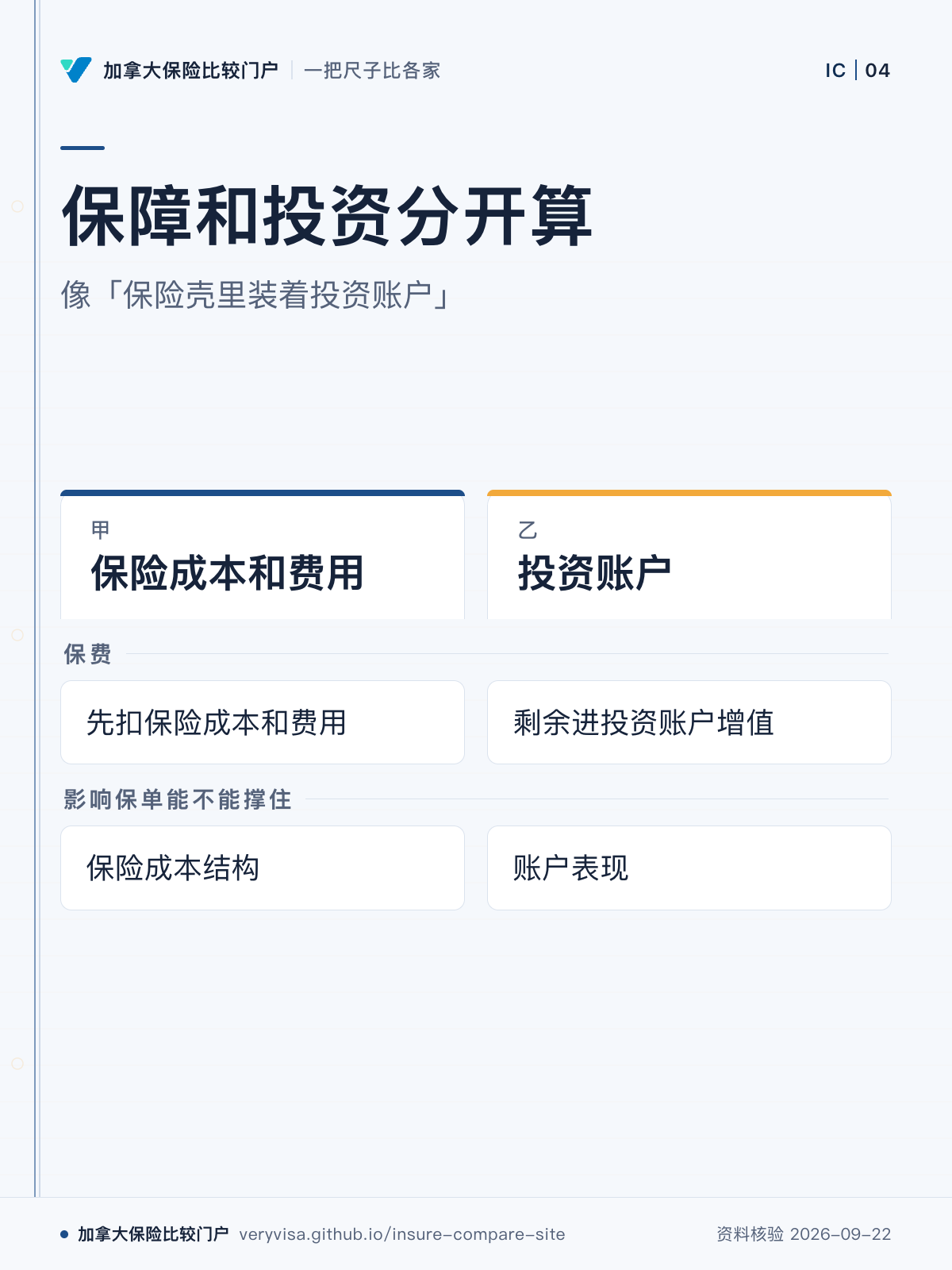 保障和投资分开算；像「保险壳里装着投资账户」；保险成本和费用；投资账户；保费；影响保单能不能撑住