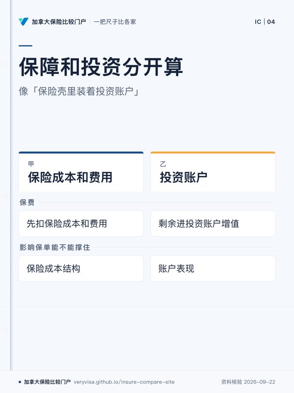 保障和投资分开算;像「保险壳里装着投资账户」;保险成本和费用;投资账户;保费;影响保单能不能撑住
