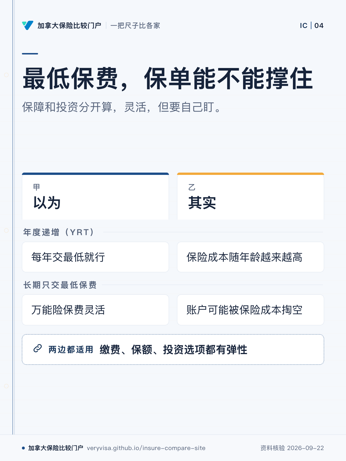 最低保费，保单能不能撑住；保障和投资分开算，灵活，但要自己盯。；以为；其实；年度递增（YRT）；长期只交最低保费；缴费、保额、投资选项都有弹性