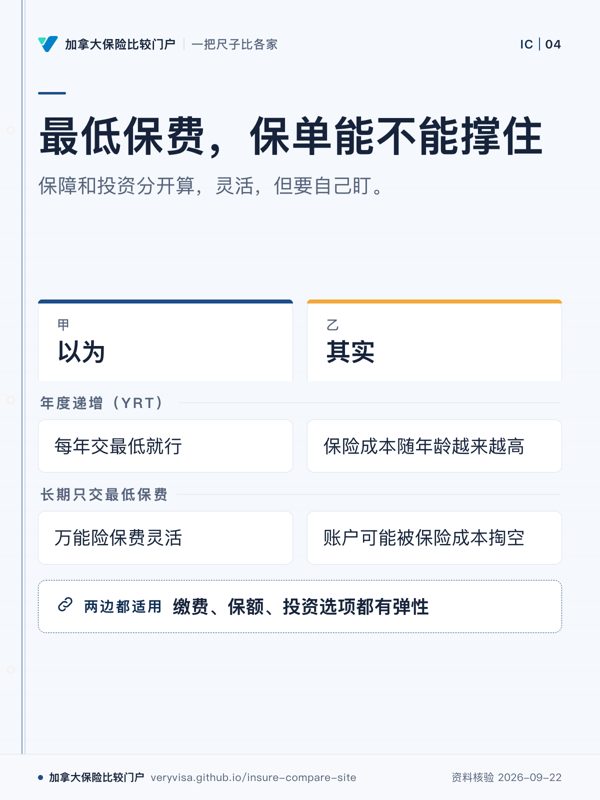 最低保费,保单能不能撑住;保障和投资分开算,灵活,但要自己盯。;以为;其实;年度递增(YRT);长期只交最低保费;缴费、保额、投资选项都有弹性