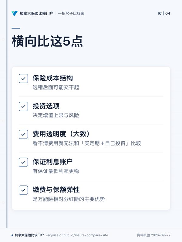横向比这5点;保险成本结构;投资选项;费用透明度(大致);保证利息账户;缴费与保额弹性