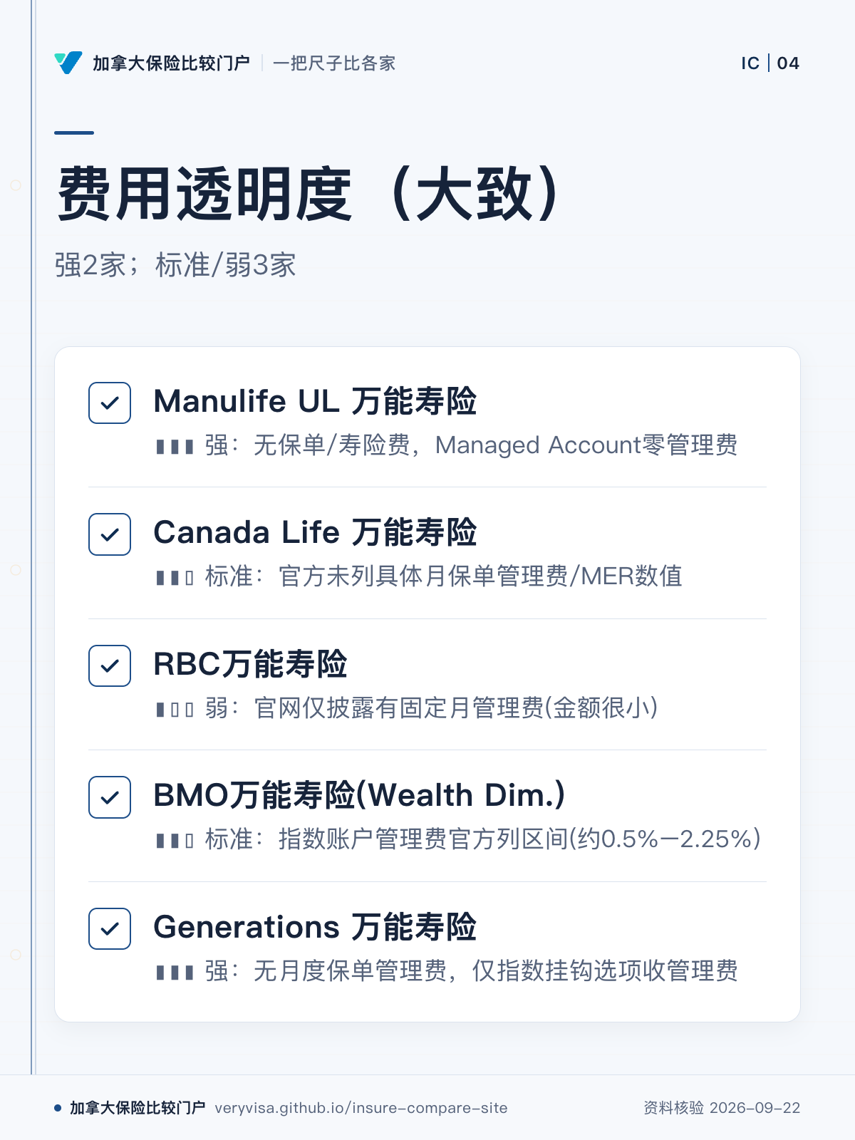 费用透明度（大致）；强2家；标准/弱3家；Manulife UL 万能寿险；Canada Life 万能寿险；RBC万能寿险；BMO万能寿险(Wealth Dim.)；Generations 万能寿险