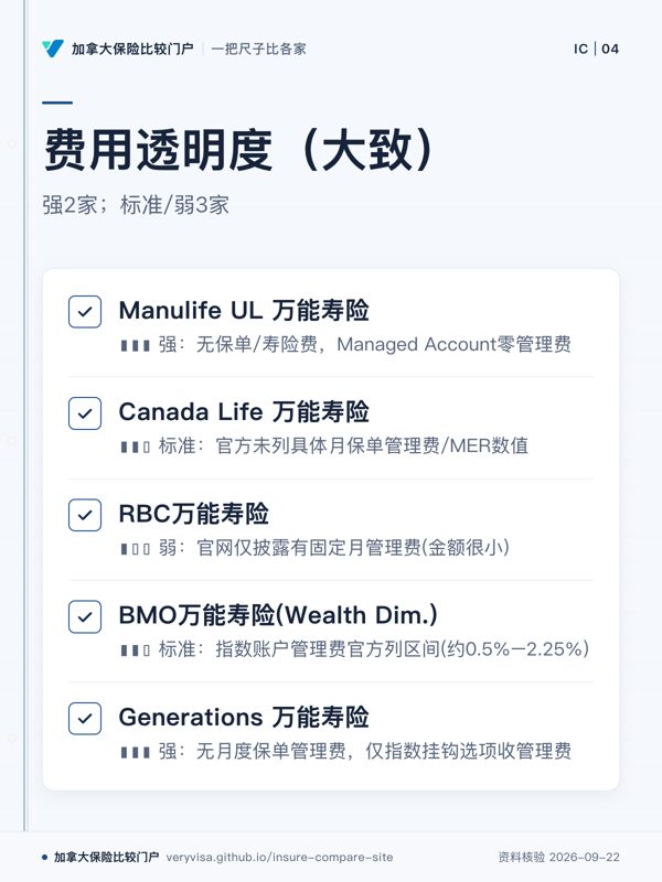 费用透明度(大致);强2家;标准/弱3家;Manulife UL 万能寿险;Canada Life 万能寿险;RBC万能寿险;BMO万能寿险(Wealth Dim.);Generations 万能寿险