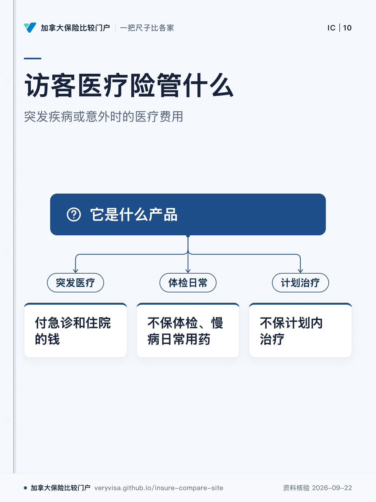 访客医疗险管什么；突发疾病或意外时的医疗费用；它是什么产品；突发医疗；付急诊和住院的钱；体检日常；不保体检、慢病日常用药；计划治疗；不保计划内治疗