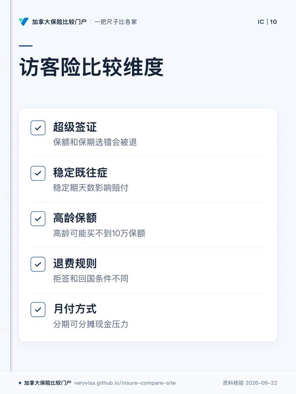 访客险比较维度;超级签证;稳定既往症;高龄保额;退费规则;月付方式
