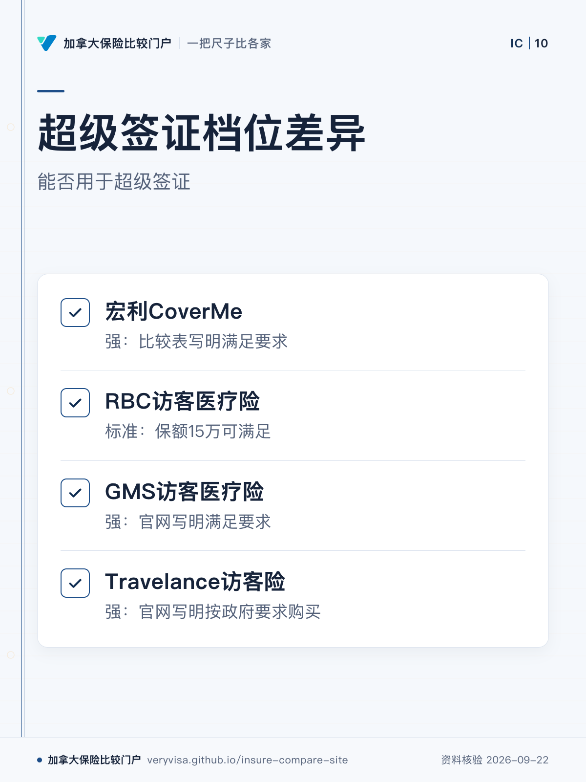超级签证档位差异；能否用于超级签证；宏利CoverMe；RBC访客医疗险；GMS访客医疗险；Travelance访客险