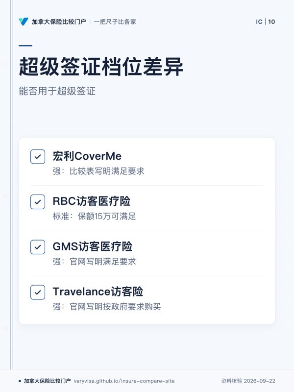 超级签证档位差异;能否用于超级签证;宏利CoverMe;RBC访客医疗险;GMS访客医疗险;Travelance访客险