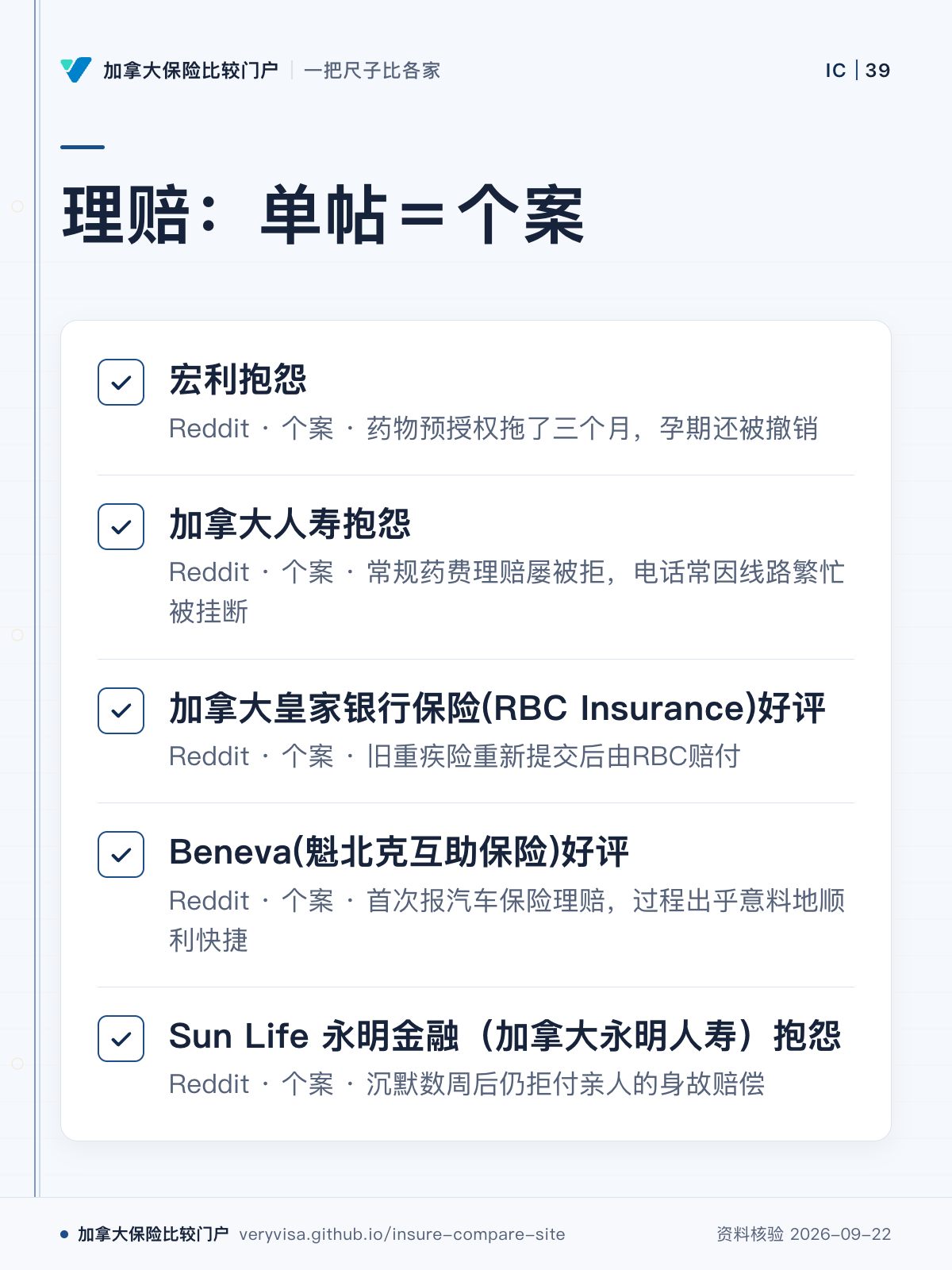 理赔：单帖＝个案；宏利抱怨；加拿大人寿抱怨；加拿大皇家银行保险(RBC Insurance)好评；Beneva(魁北克互助保险)好评；Sun Life 永明金融（加拿大永明人寿）抱怨