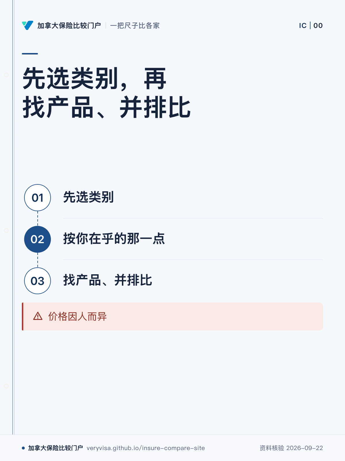 先选类别,再找产品、并排比;先选类别;按你在乎的那一点;找产品、并排比;价格因人而异
