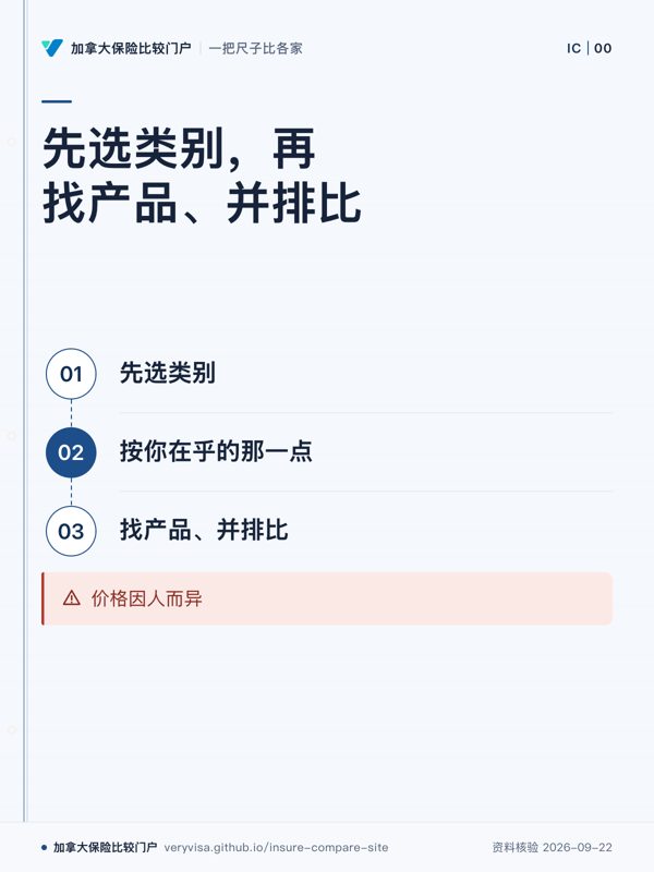 先选类别，再找产品、并排比；先选类别；按你在乎的那一点；找产品、并排比；价格因人而异