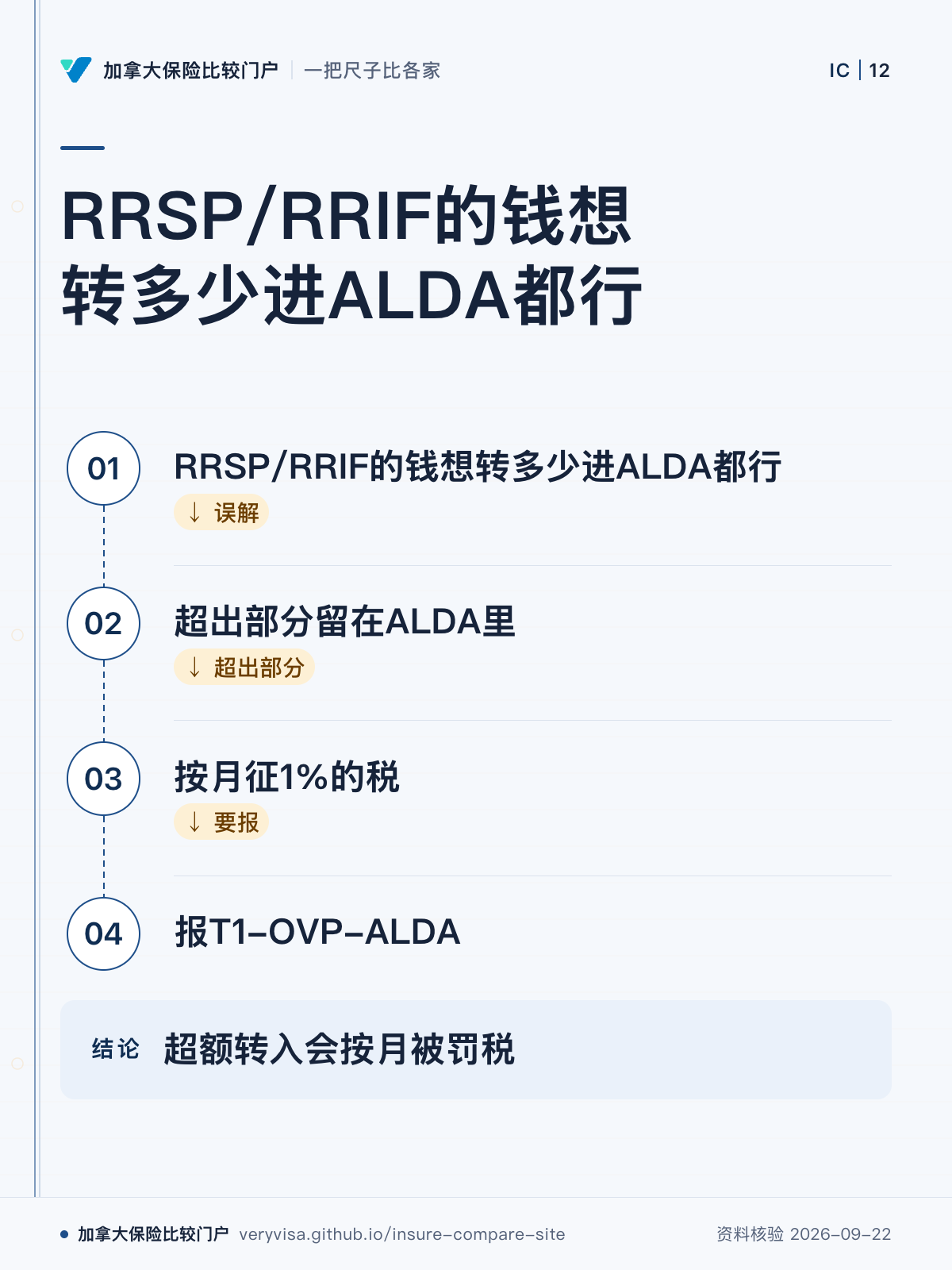RRSP/RRIF的钱想转多少进ALDA都行;RRSP/RRIF的钱想转多少进ALDA都行;超出部分留在ALDA里;按月征1%的税;报T1-OVP-ALDA;超额转入会按月被罚税