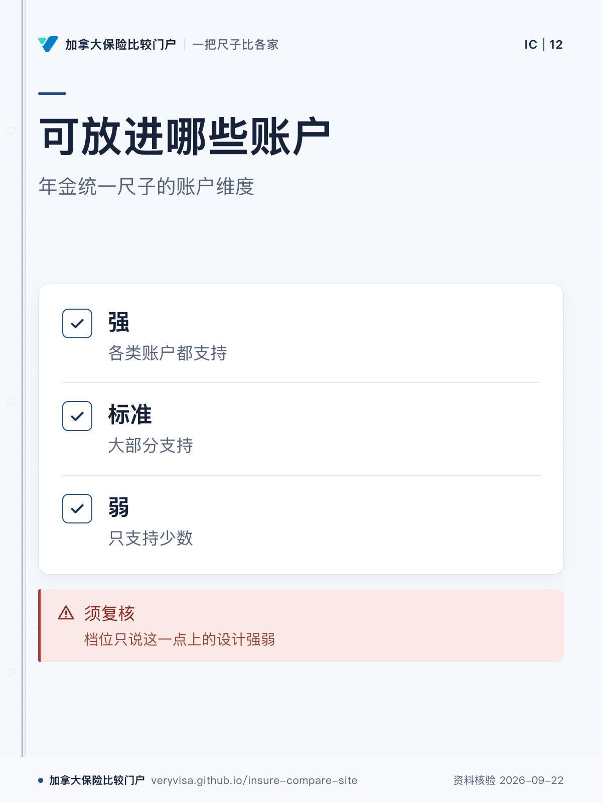 可放进哪些账户；年金统一尺子的账户维度；强；标准；弱；须复核