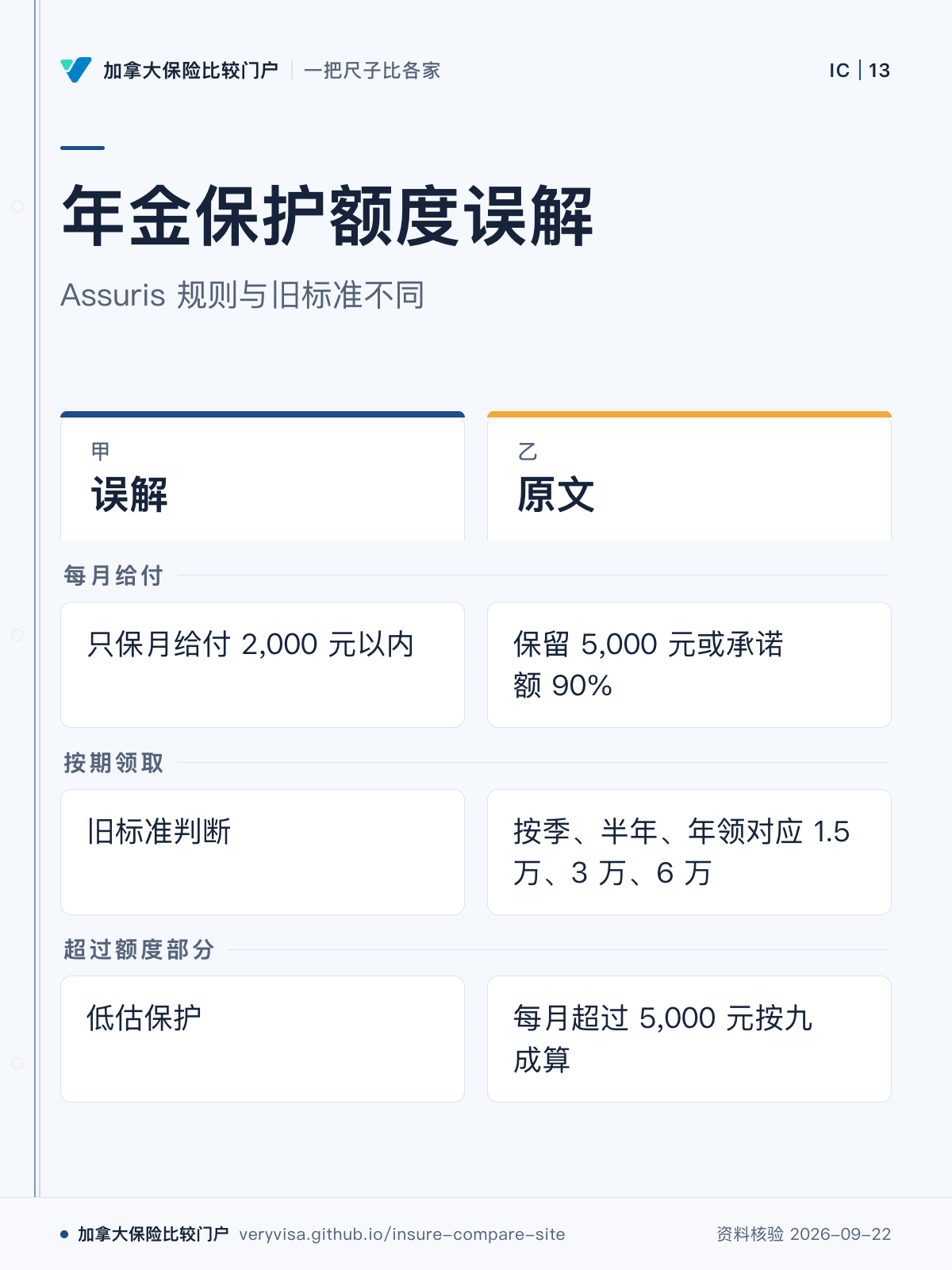 年金保护额度误解;Assuris 规则与旧标准不同;误解;原文;每月给付;按期领取;超过额度部分