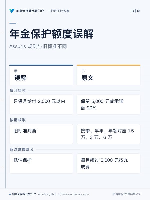年金保护额度误解；Assuris 规则与旧标准不同；误解；原文；每月给付；按期领取；超过额度部分