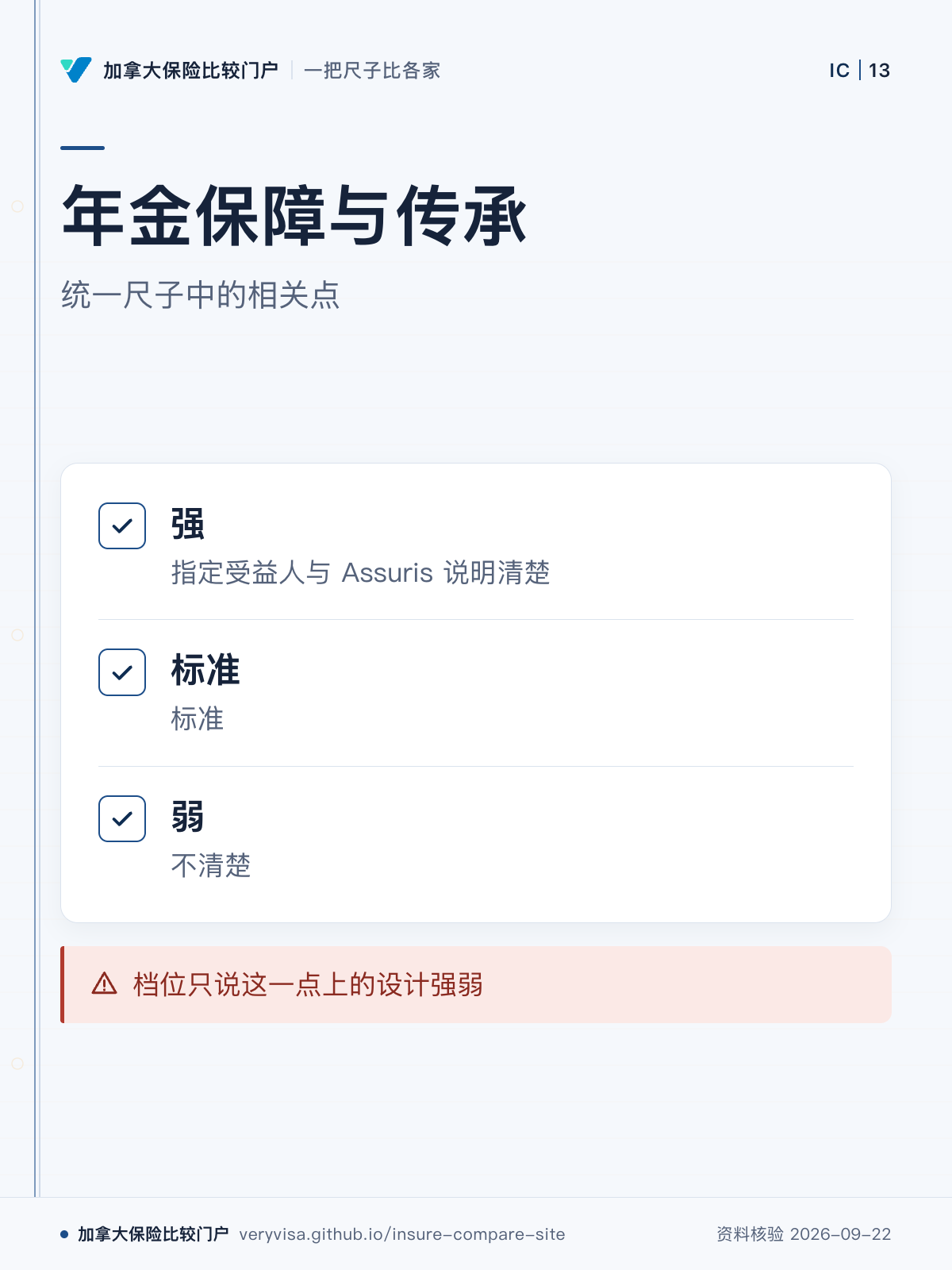 年金保障与传承;统一尺子中的相关点;强;标准;弱;档位只说这一点上的设计强弱