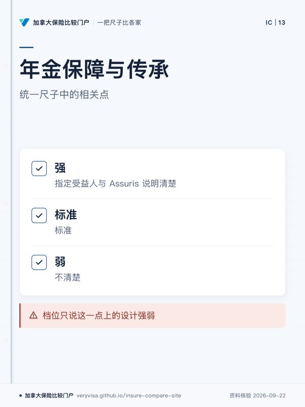 年金保障与传承；统一尺子中的相关点；强；标准；弱；档位只说这一点上的设计强弱