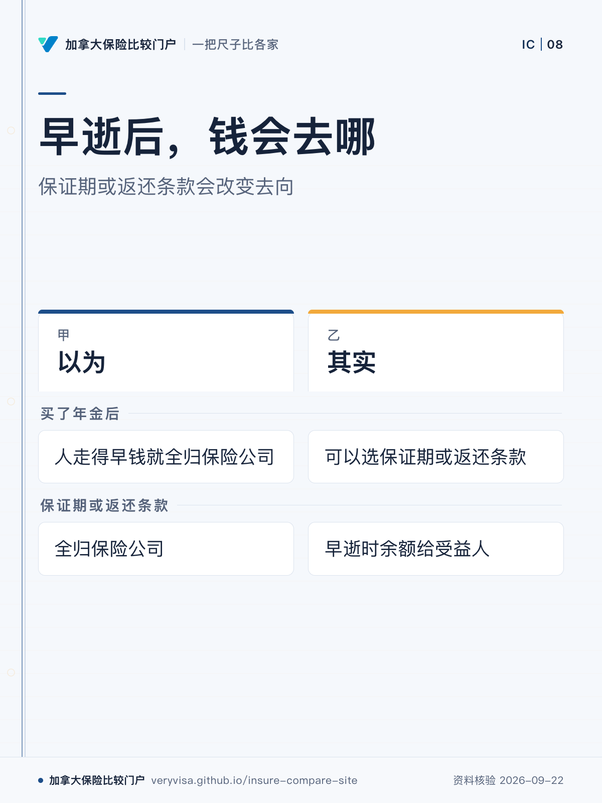早逝后，钱会去哪；保证期或返还条款会改变去向；以为；其实；买了年金后；保证期或返还条款
