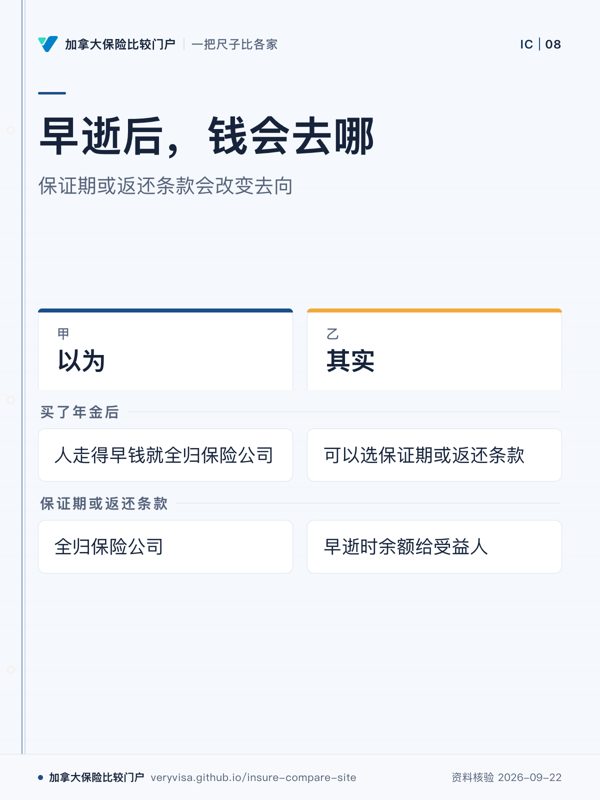 早逝后,钱会去哪;保证期或返还条款会改变去向;以为;其实;买了年金后;保证期或返还条款