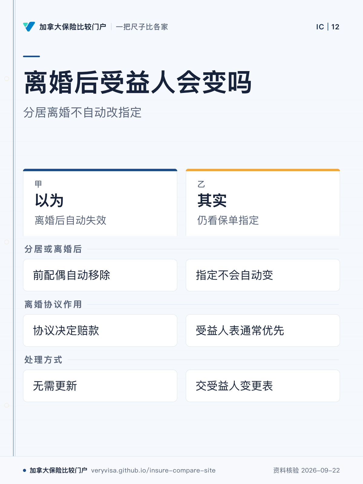 离婚后受益人会变吗;分居离婚不自动改指定;以为;其实;分居或离婚后;离婚协议作用;处理方式