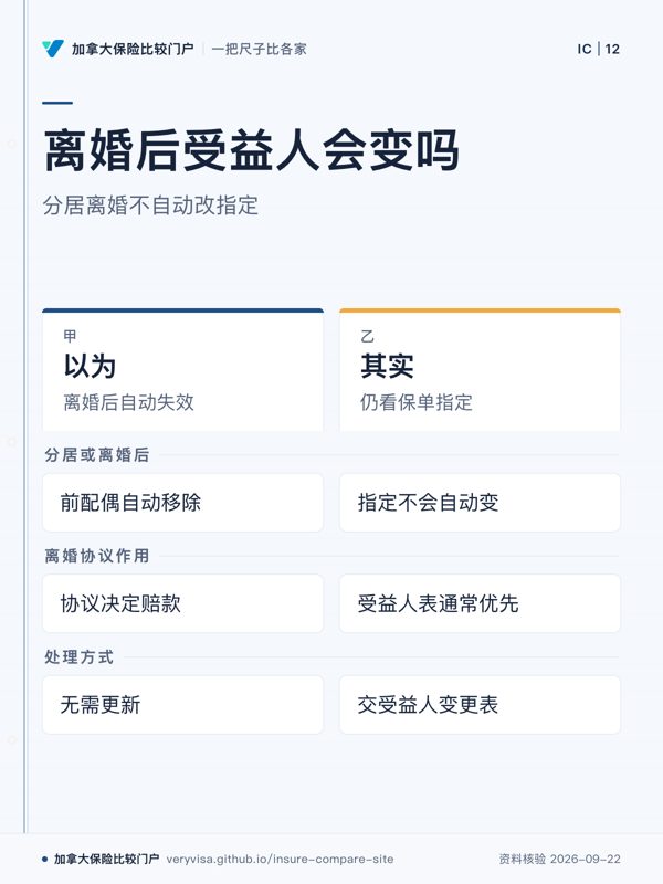 离婚后受益人会变吗；分居离婚不自动改指定；以为；其实；分居或离婚后；离婚协议作用；处理方式