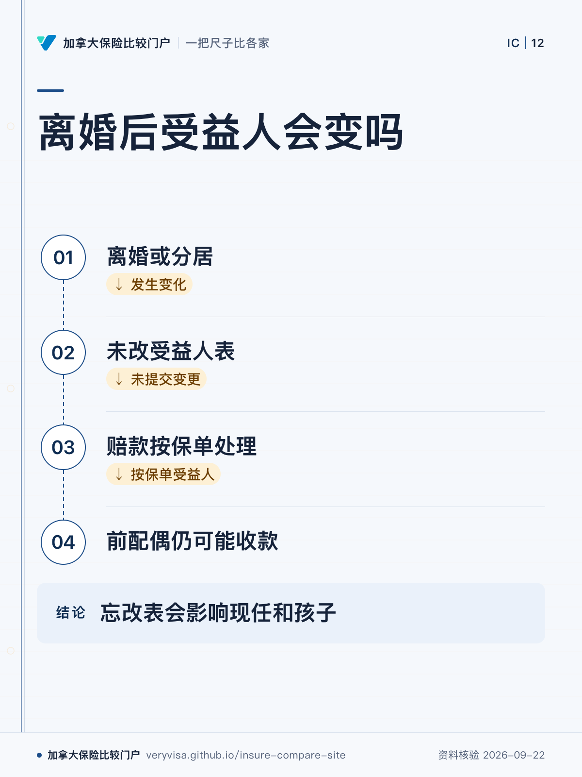 离婚后受益人会变吗;离婚或分居;未改受益人表;赔款按保单处理;前配偶仍可能收款;忘改表会影响现任和孩子