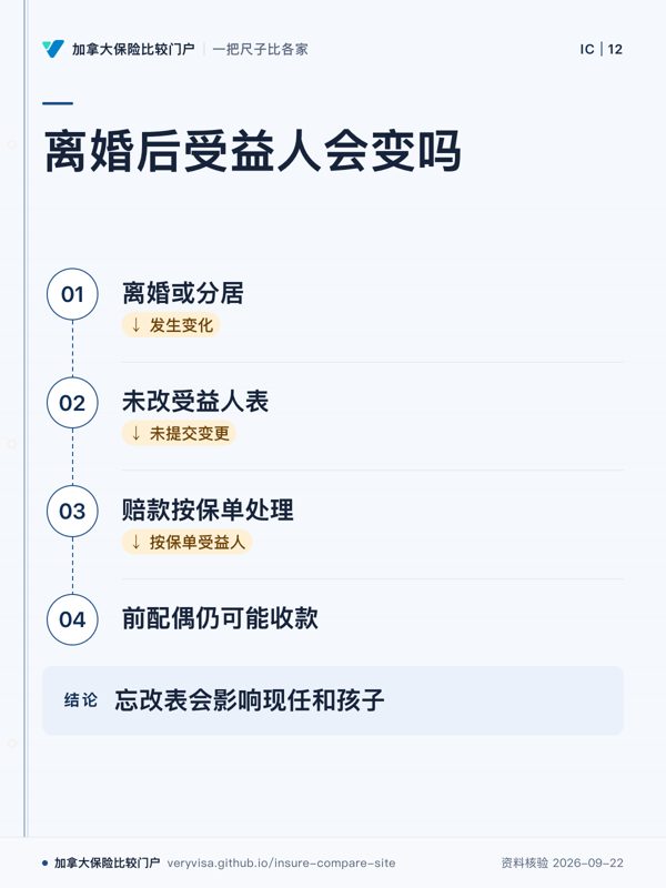 离婚后受益人会变吗；离婚或分居；未改受益人表；赔款按保单处理；前配偶仍可能收款；忘改表会影响现任和孩子