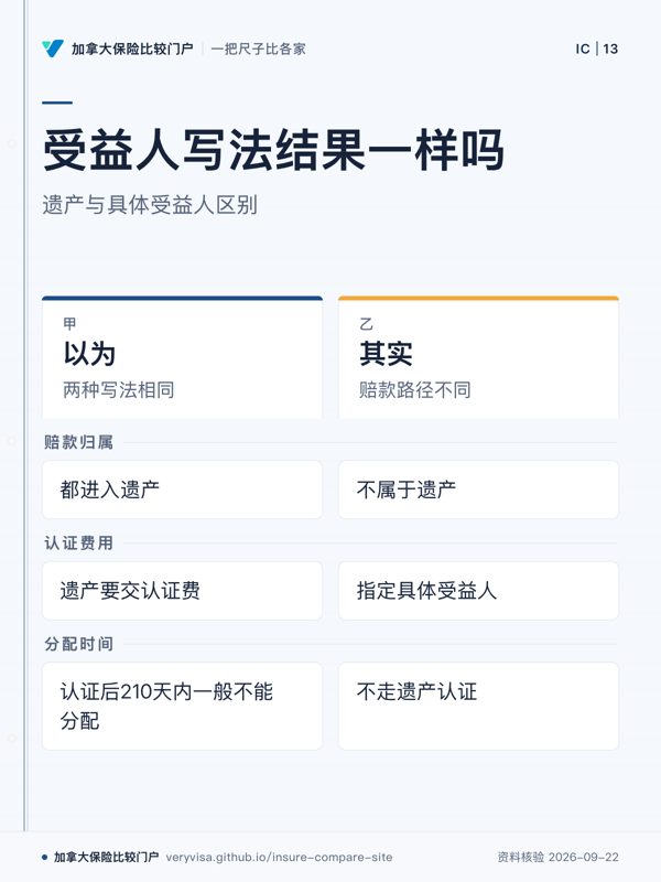受益人写法结果一样吗；遗产与具体受益人区别；以为；其实；赔款归属；认证费用；分配时间