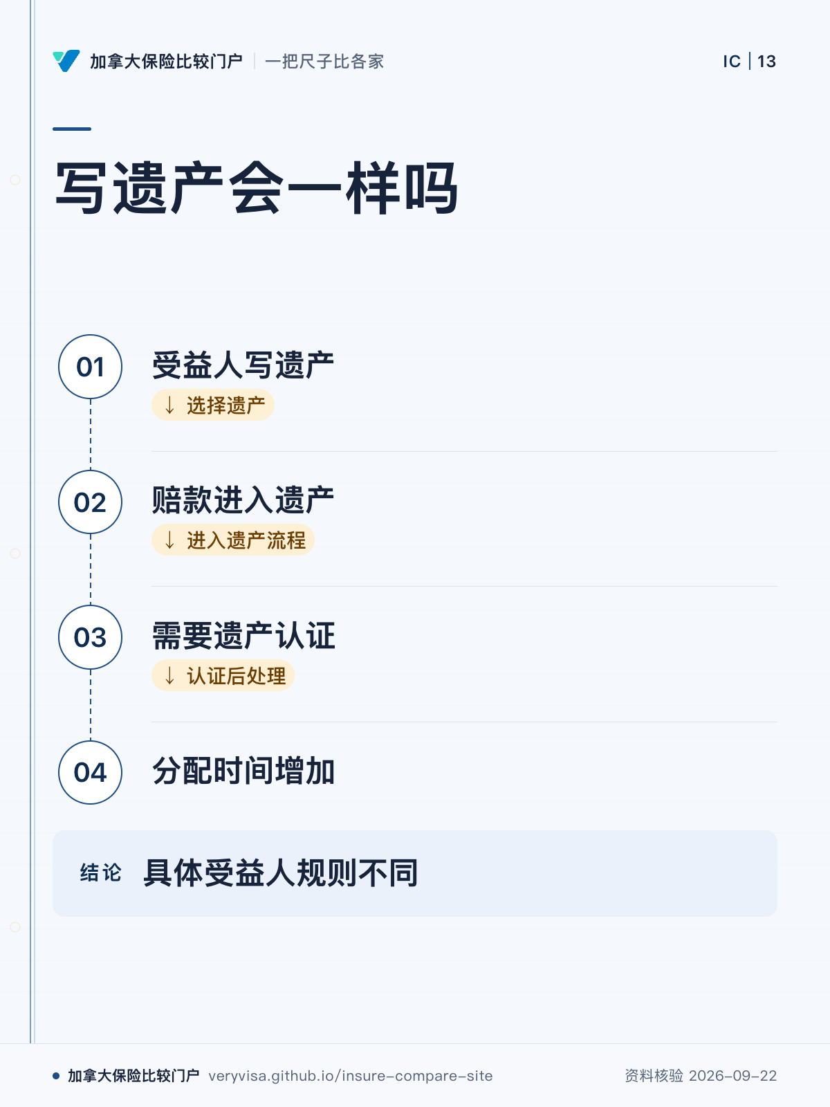 写遗产会一样吗;受益人写遗产;赔款进入遗产;需要遗产认证;分配时间增加;具体受益人规则不同