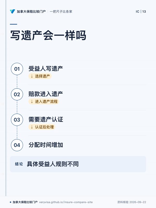 写遗产会一样吗；受益人写遗产；赔款进入遗产；需要遗产认证；分配时间增加；具体受益人规则不同