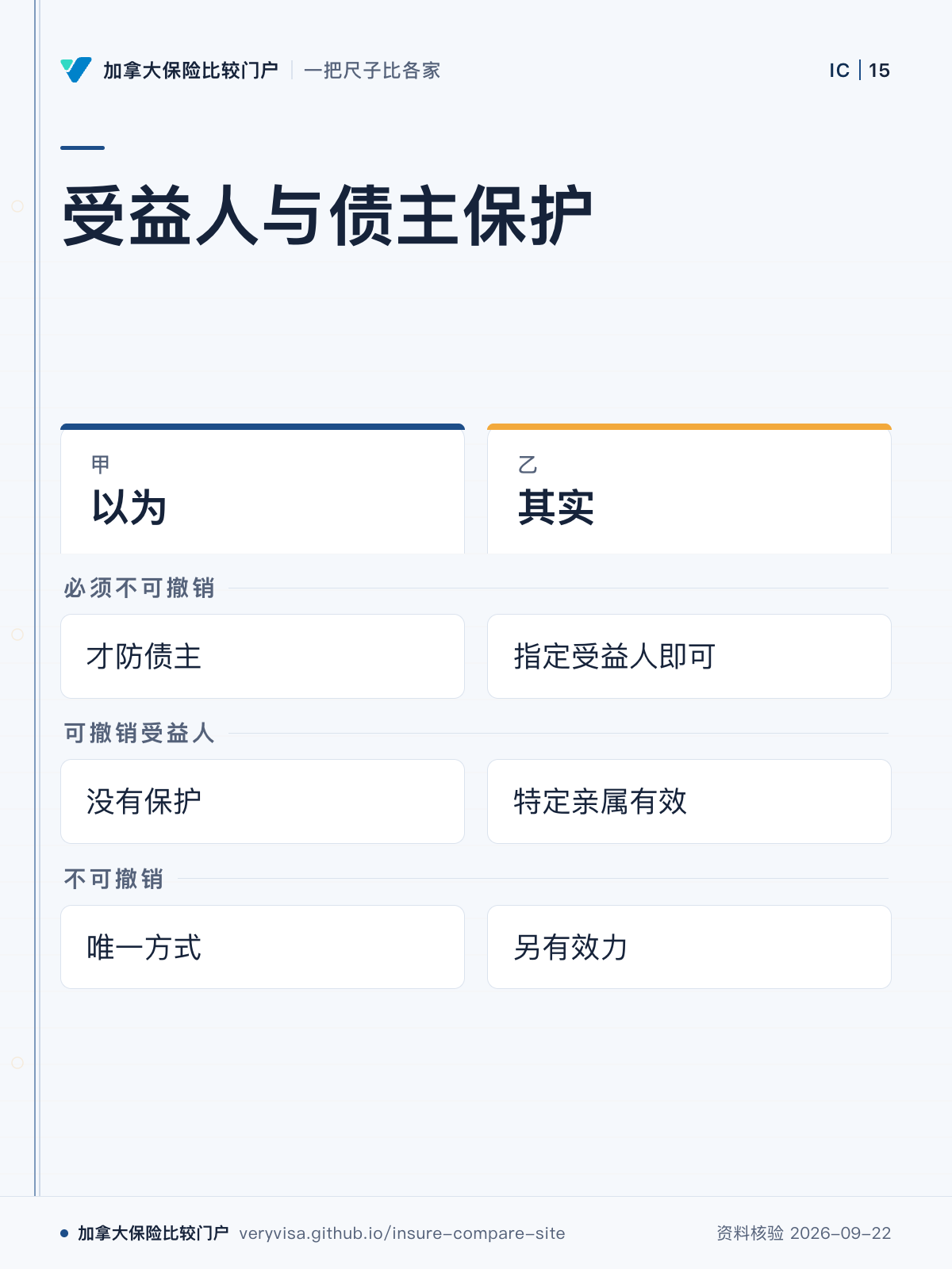 受益人与债主保护;以为;其实;必须不可撤销;可撤销受益人;不可撤销