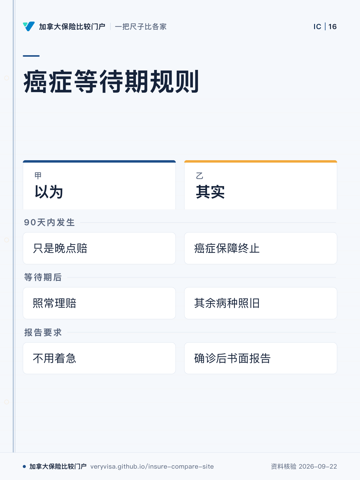 癌症等待期规则；以为；其实；90天内发生；等待期后；报告要求