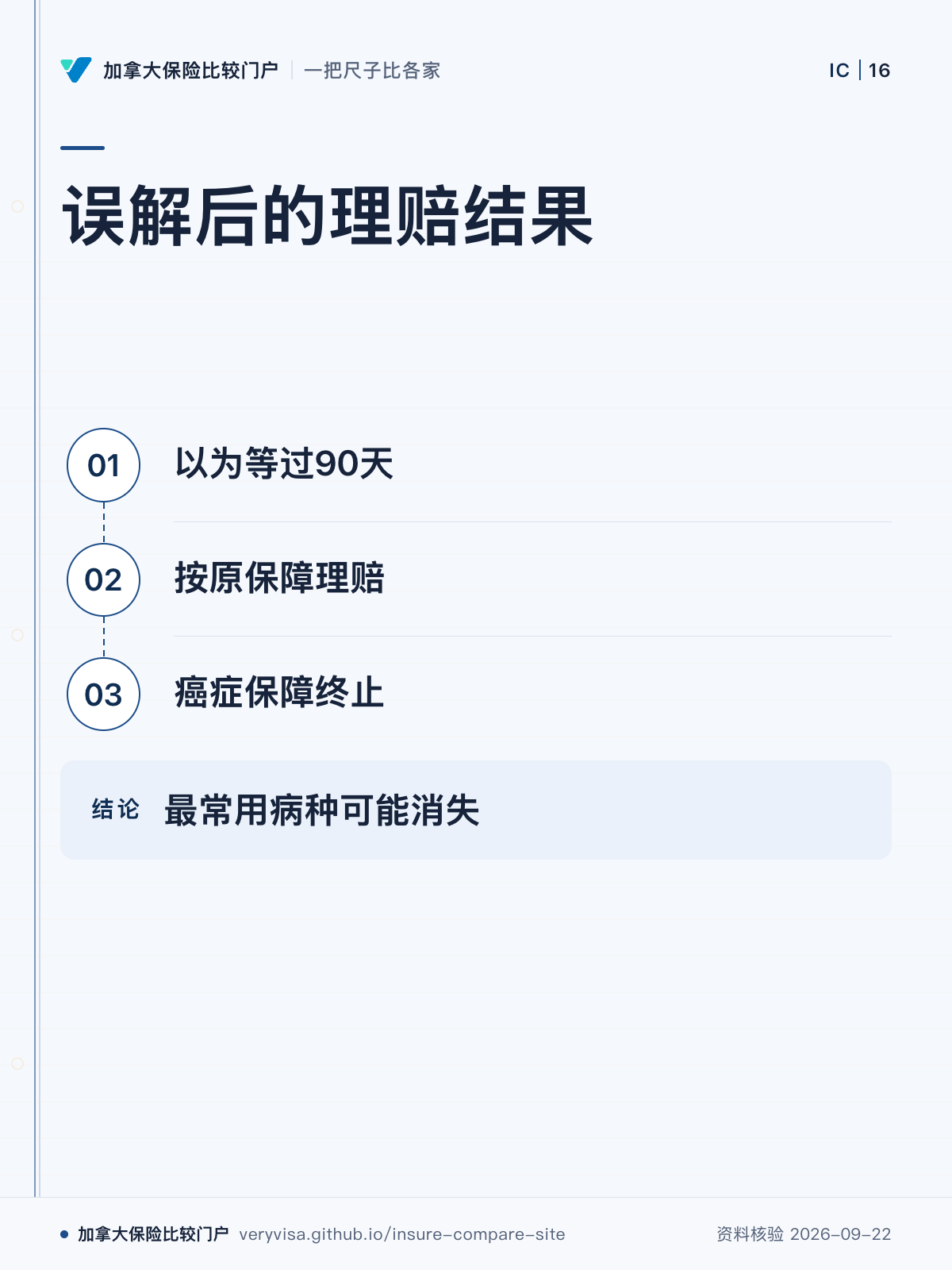 误解后的理赔结果；以为等过90天；按原保障理赔；癌症保障终止；最常用病种可能消失