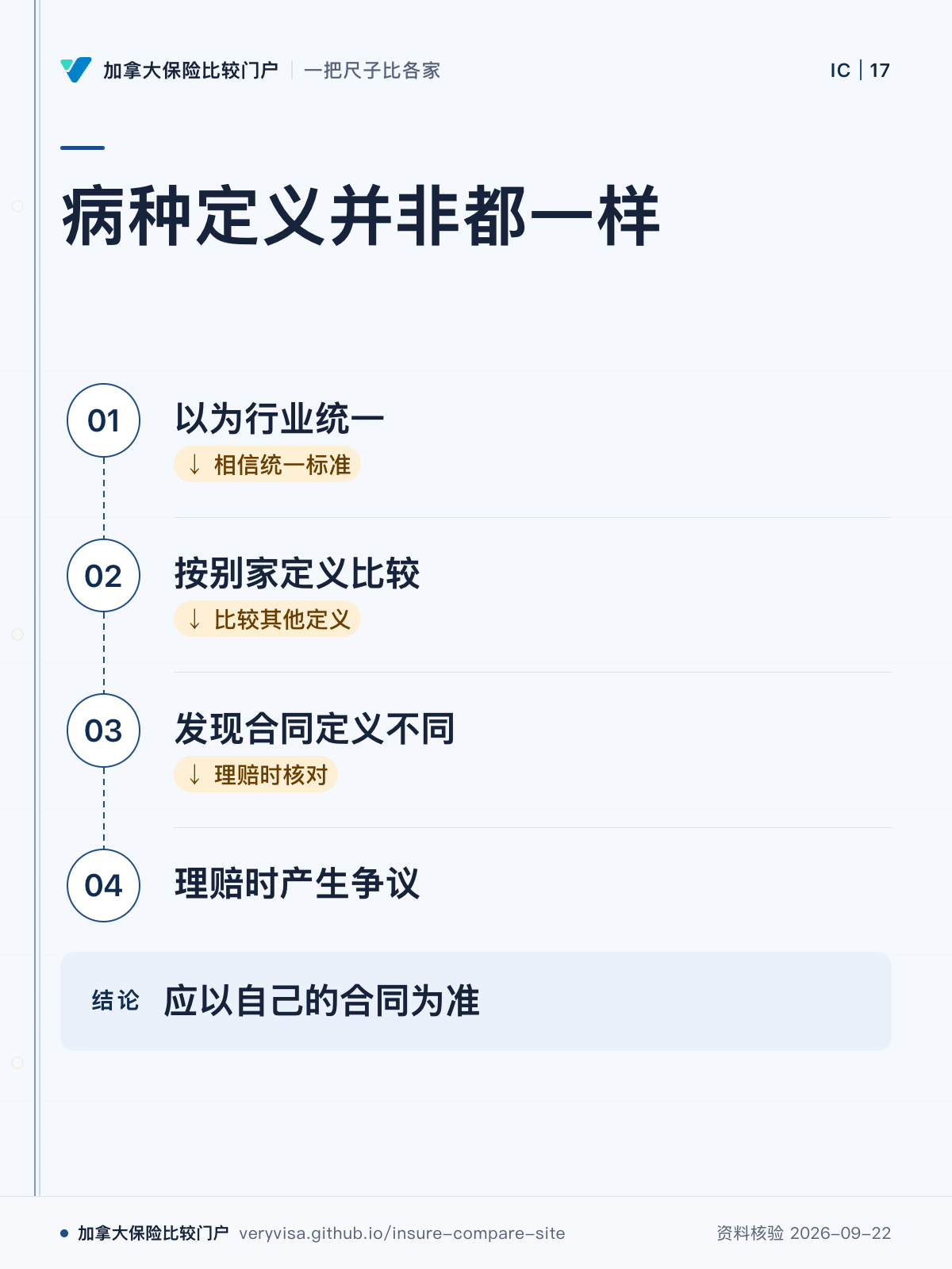 病种定义并非都一样;以为行业统一;按别家定义比较;发现合同定义不同;理赔时产生争议;应以自己的合同为准