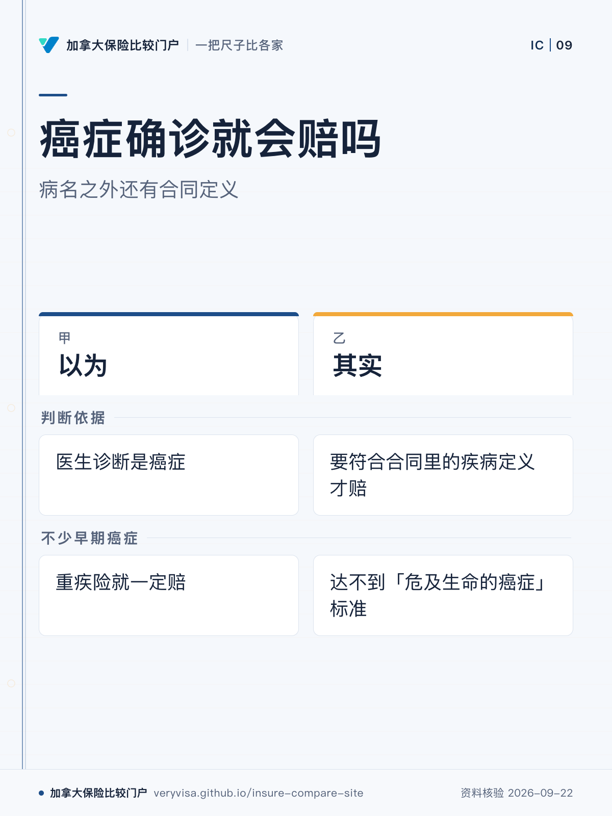 癌症确诊就会赔吗；病名之外还有合同定义；以为；其实；判断依据；不少早期癌症